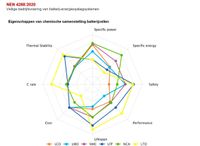 NEN4288 chemische samenstelling batterijcellen